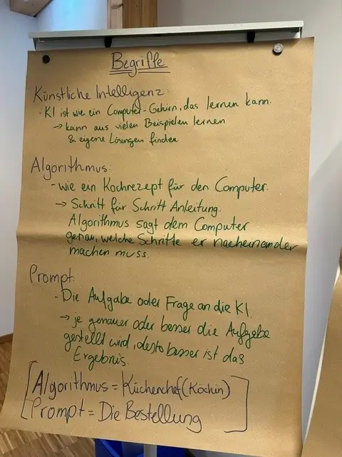 Erklärungen zu KI, Algorithmen und Prompts auf einem Plakat